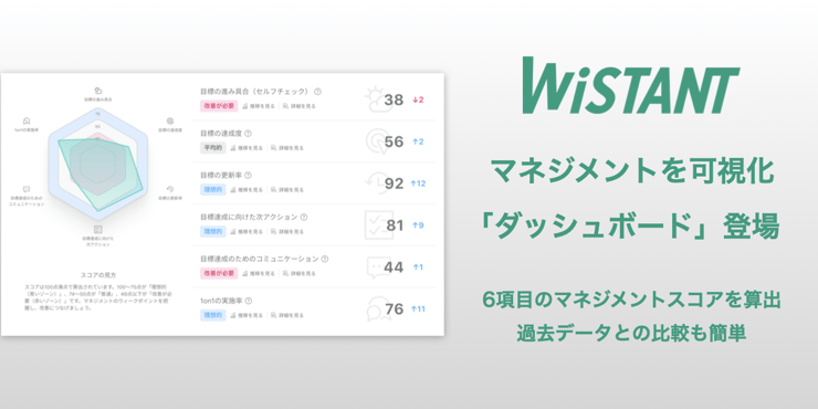 組織マネジメントの現状を6項目でスコア化。Wistantにダッシュボード機能が追加されました